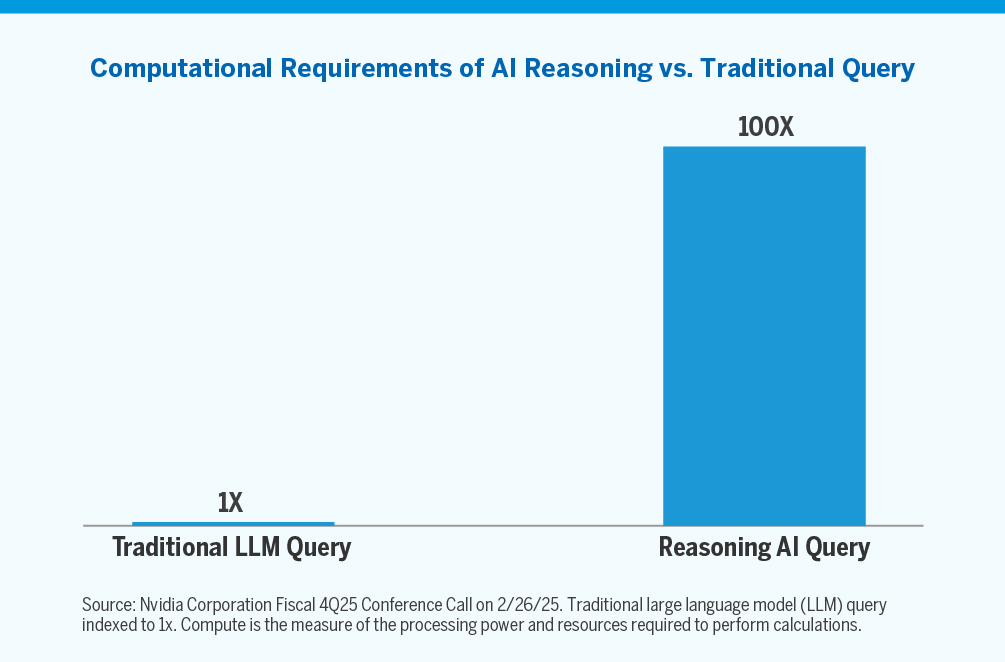 Chart showing Computational Requirements of AI Reasoning vs. Traditional Query