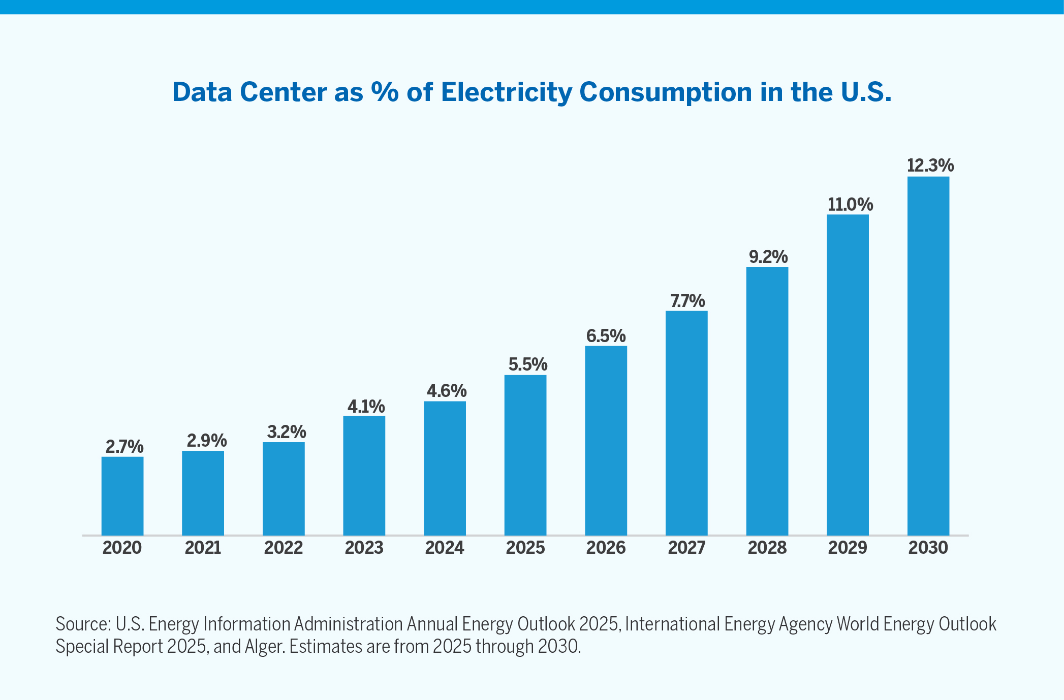 Chart showing data center as a % of electricity consumption in the U.S.