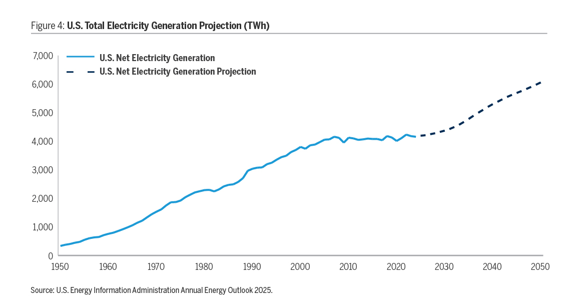 Figure 4 shows U.S. Total Electricity Generation Projection increasing (TWh)