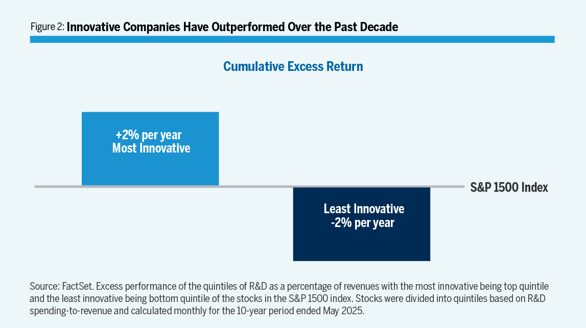 Innovative Companies Have Outperformed Over the Past Decade Graph